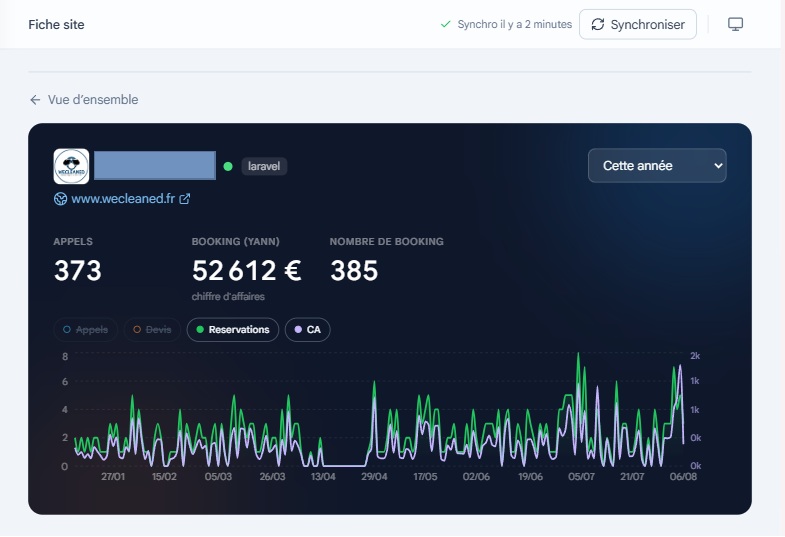 Résultats réels d’un business de nettoyage, suivis dans Lead Central